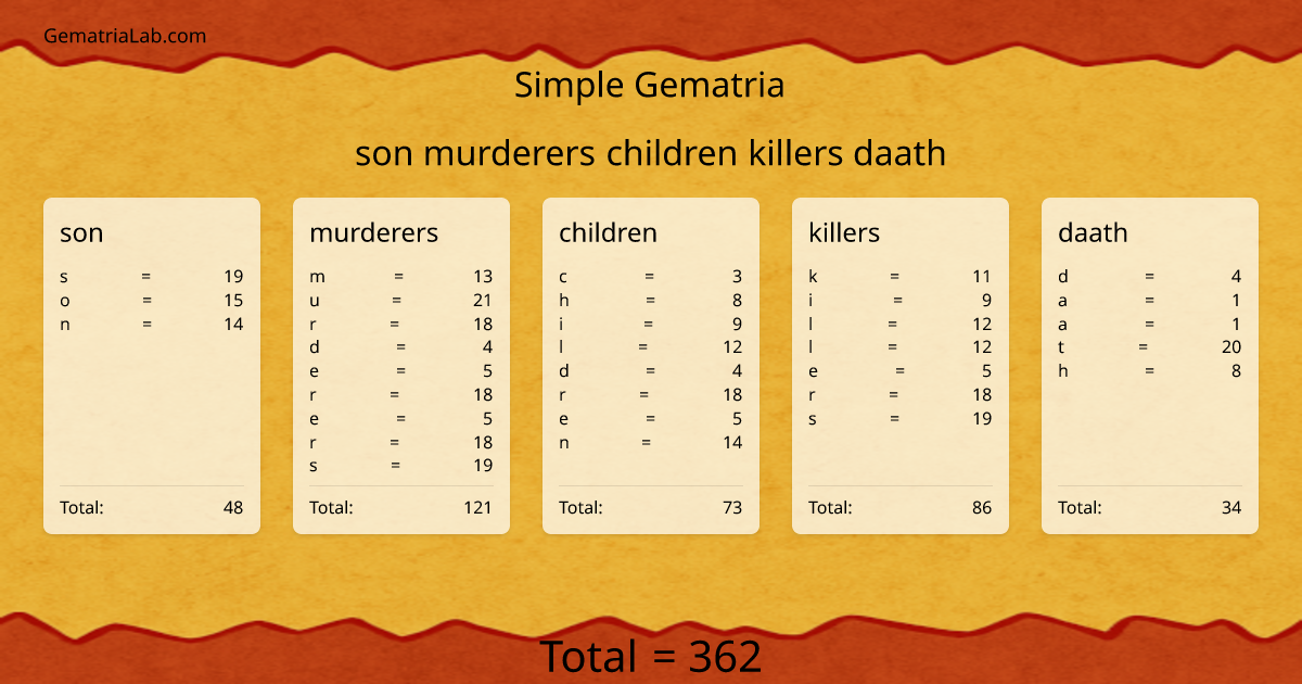 son murderers children killers daath in simple Gematria